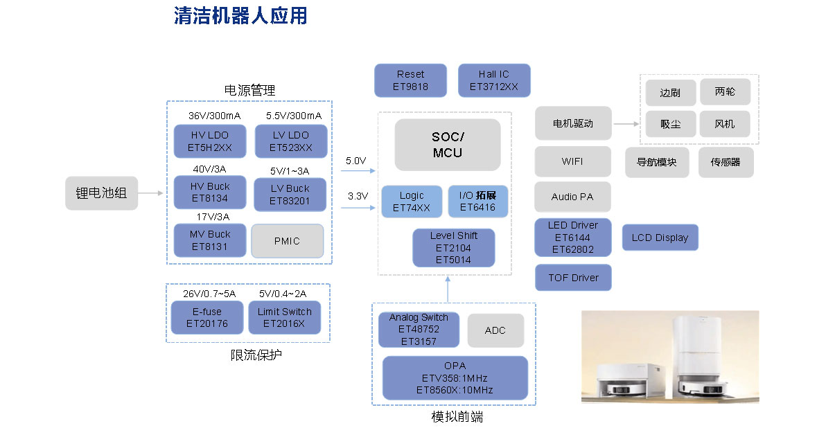 清洁机器人方案